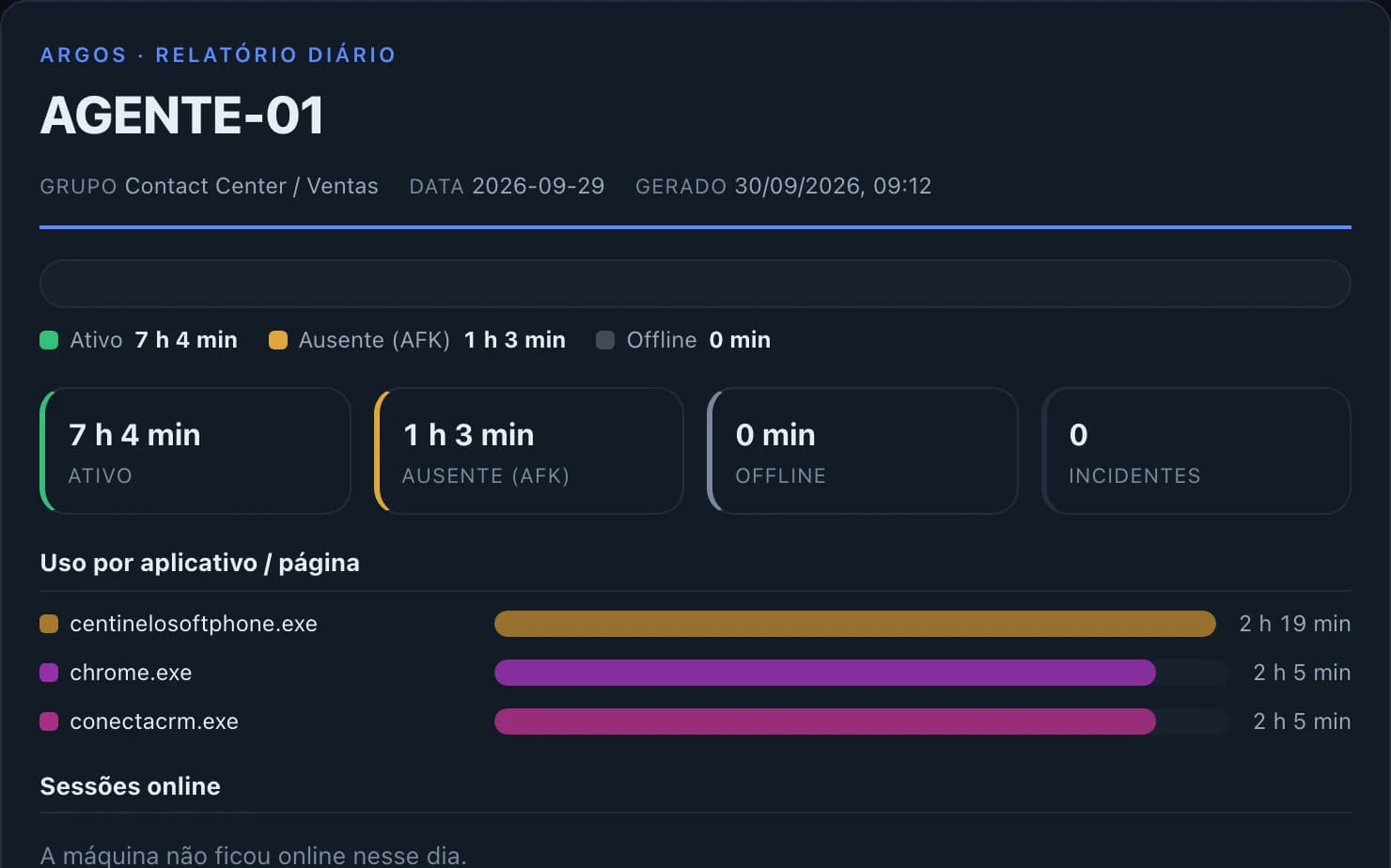 Relatório diário de uma posição com tempo ativo, ausências e horas em cada aplicativo.