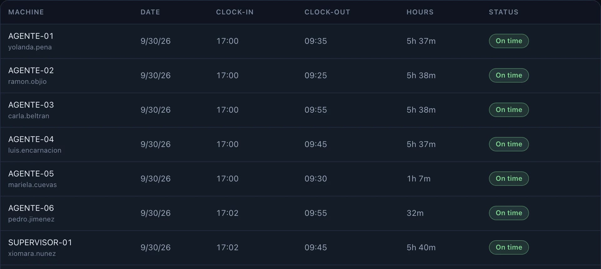 Attendance for the Sales group: clock-in, clock-out, hours and whether each person was on time.