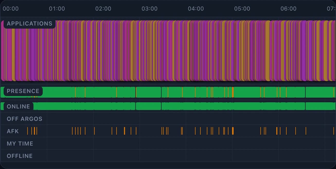 A machine's timeline with rows for apps, presence, connection and time away.