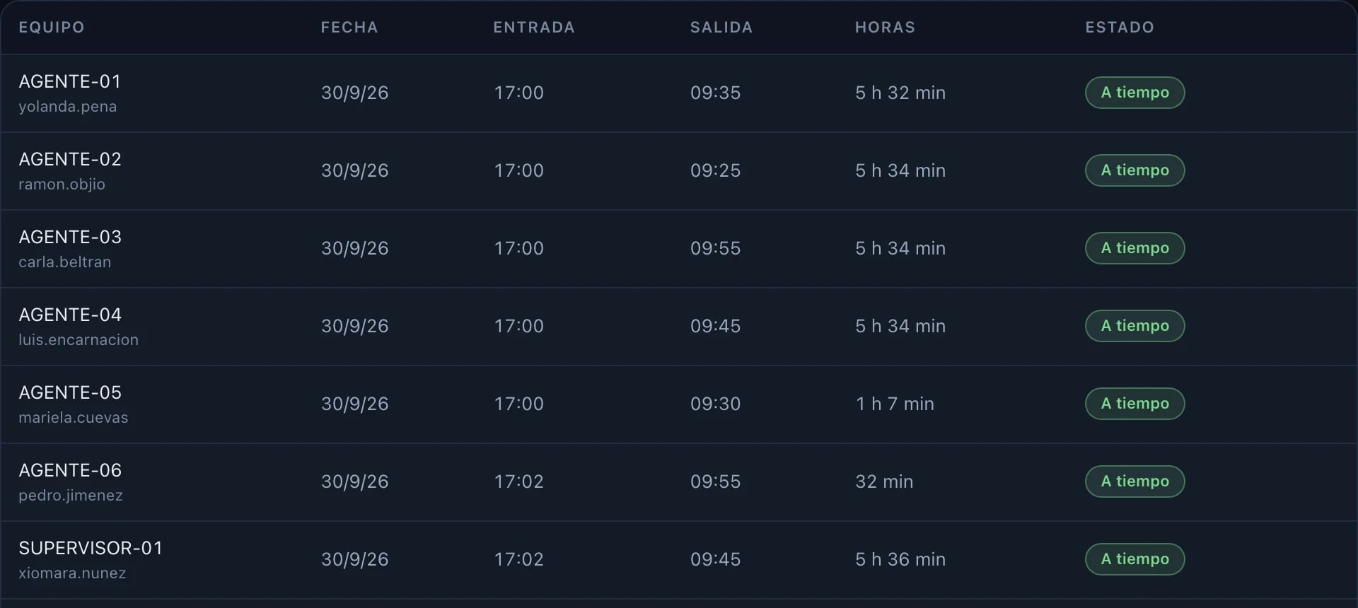 Asistencia del grupo de Ventas: entrada, salida, horas y si cada persona llegó a tiempo.