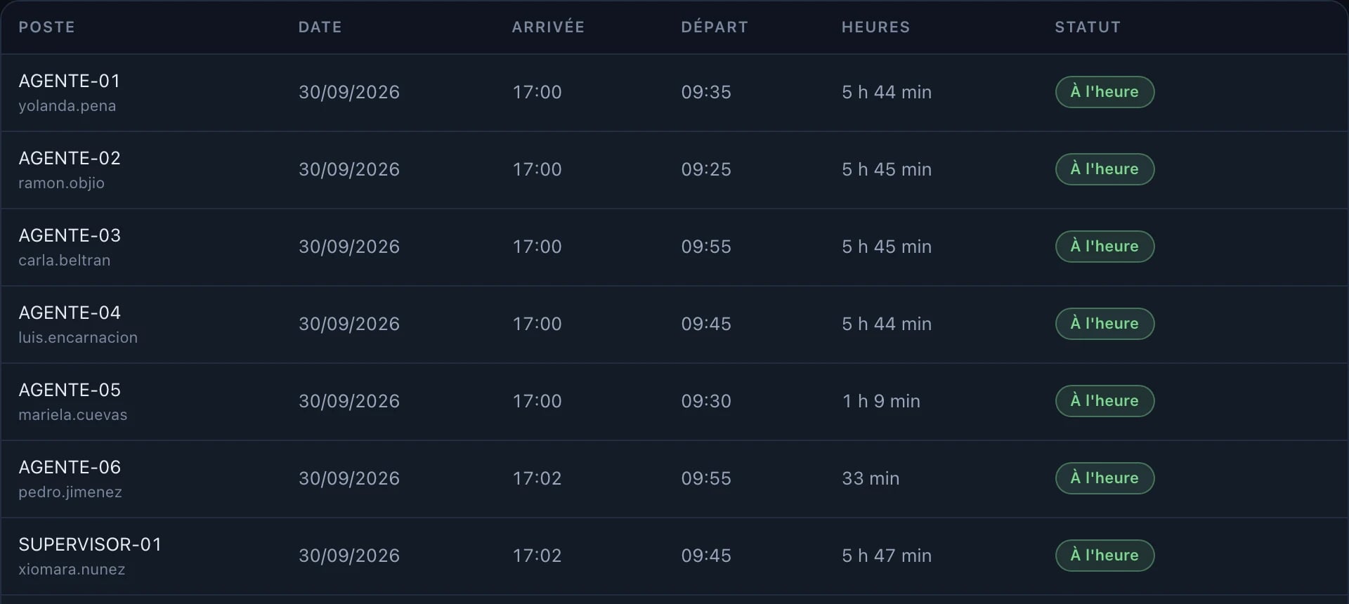 Présence du groupe Ventes : arrivée, départ, heures et ponctualité de chacun.