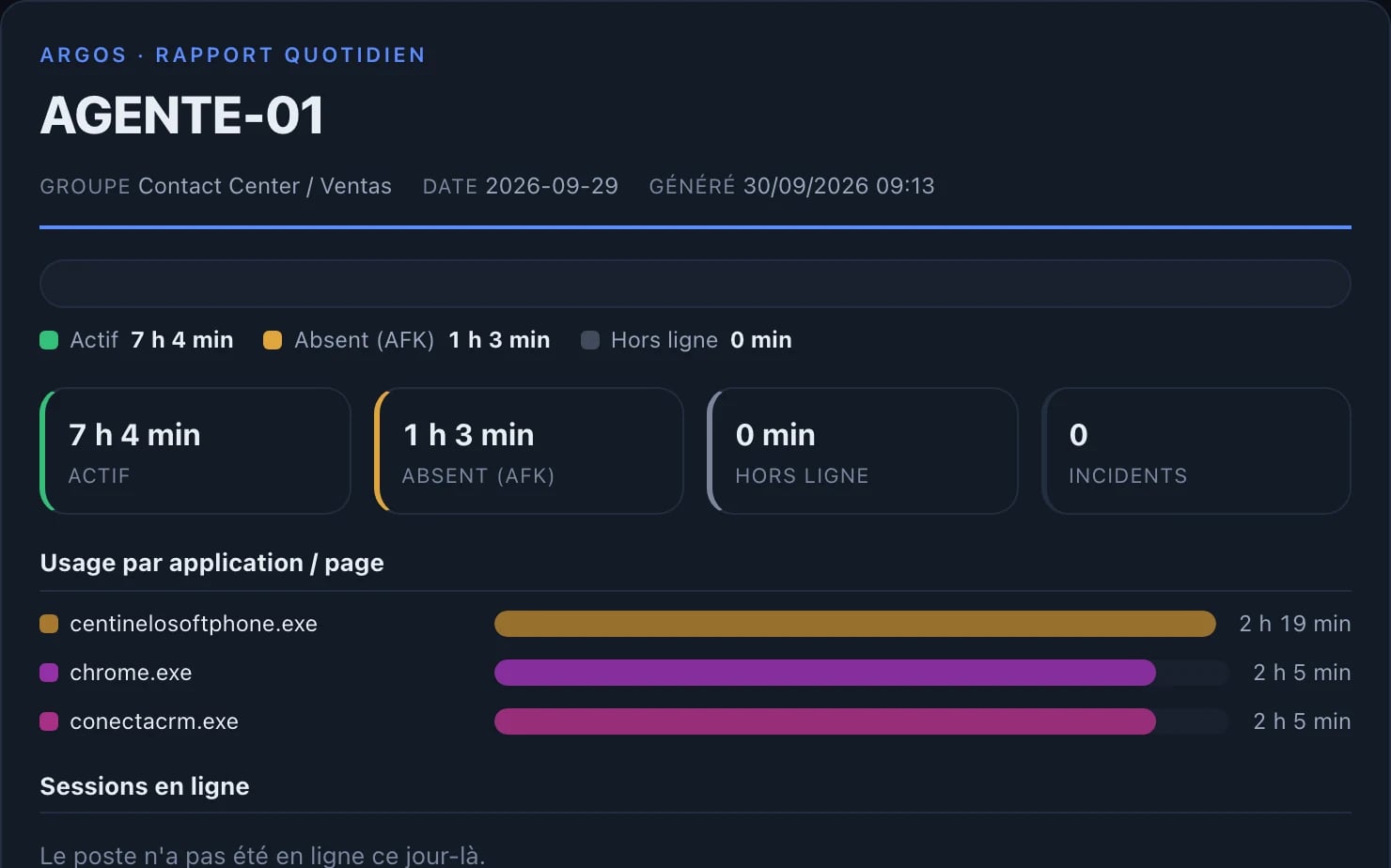 Rapport quotidien d'un poste avec son temps actif, ses absences et les heures passées dans chaque application.