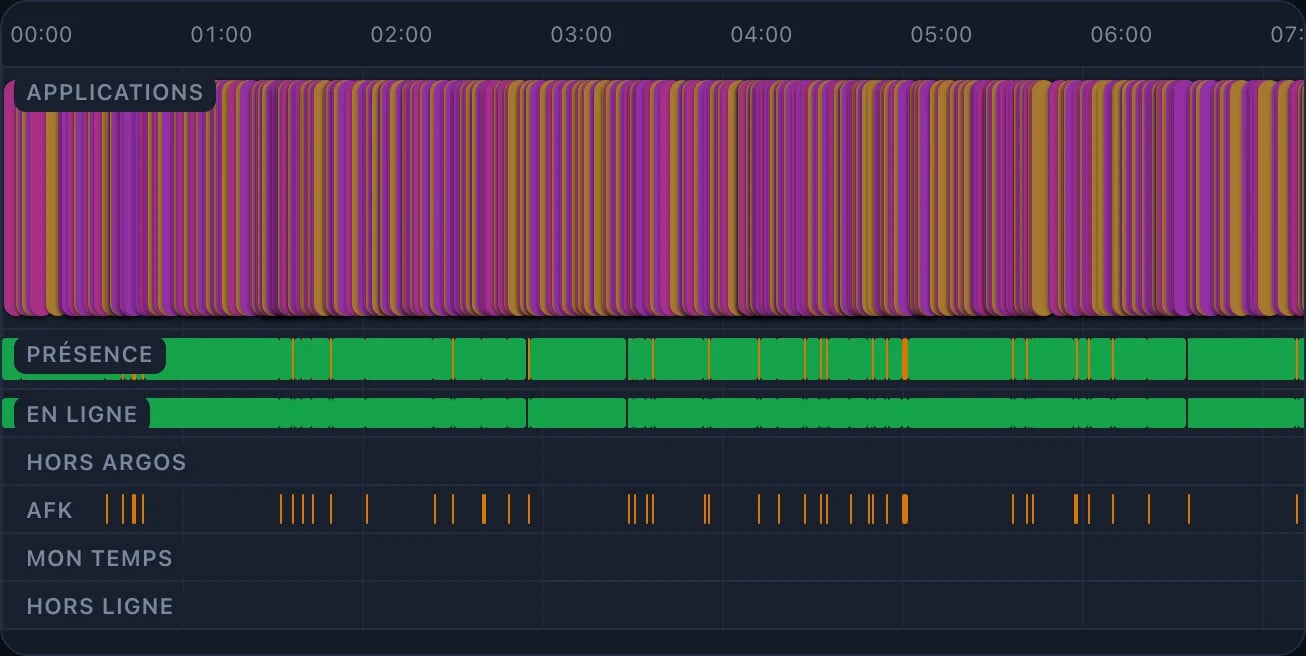 Chronologie d'un poste avec des lignes pour les applications, la présence, la connexion et les absences.