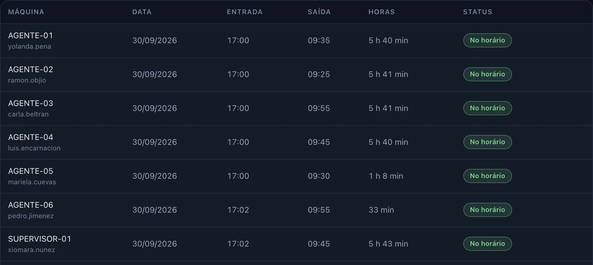 Presença do grupo de Vendas: entrada, saída, horas e se cada pessoa chegou no horário.