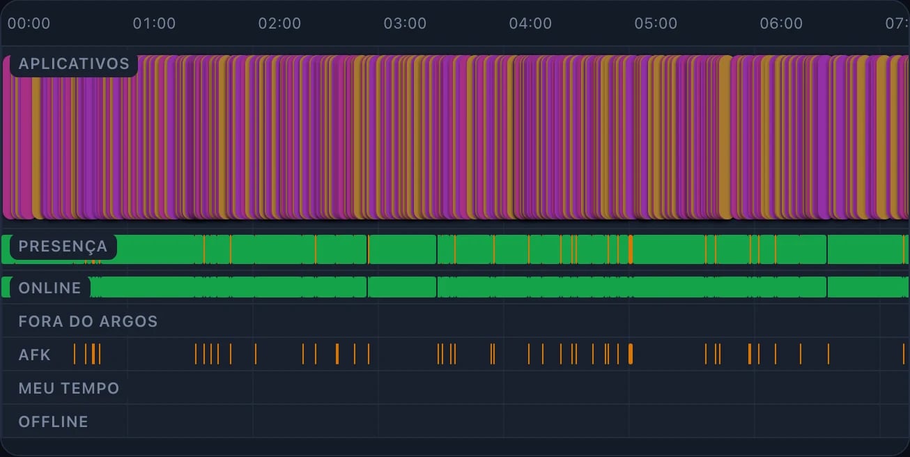 Linha do tempo de uma máquina com faixas para aplicativos, presença, conexão e ausências.