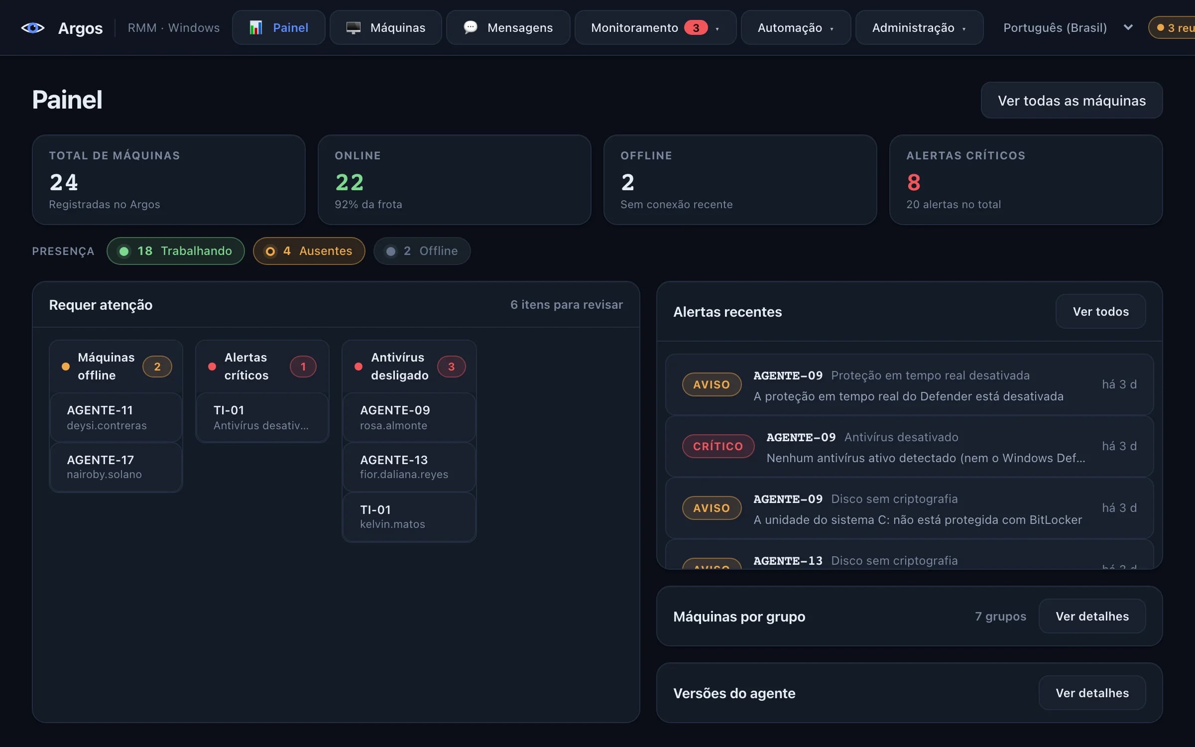 Painel do Argos: 24 máquinas, 22 online, presença da equipe, pontos que pedem atenção e alertas recentes.