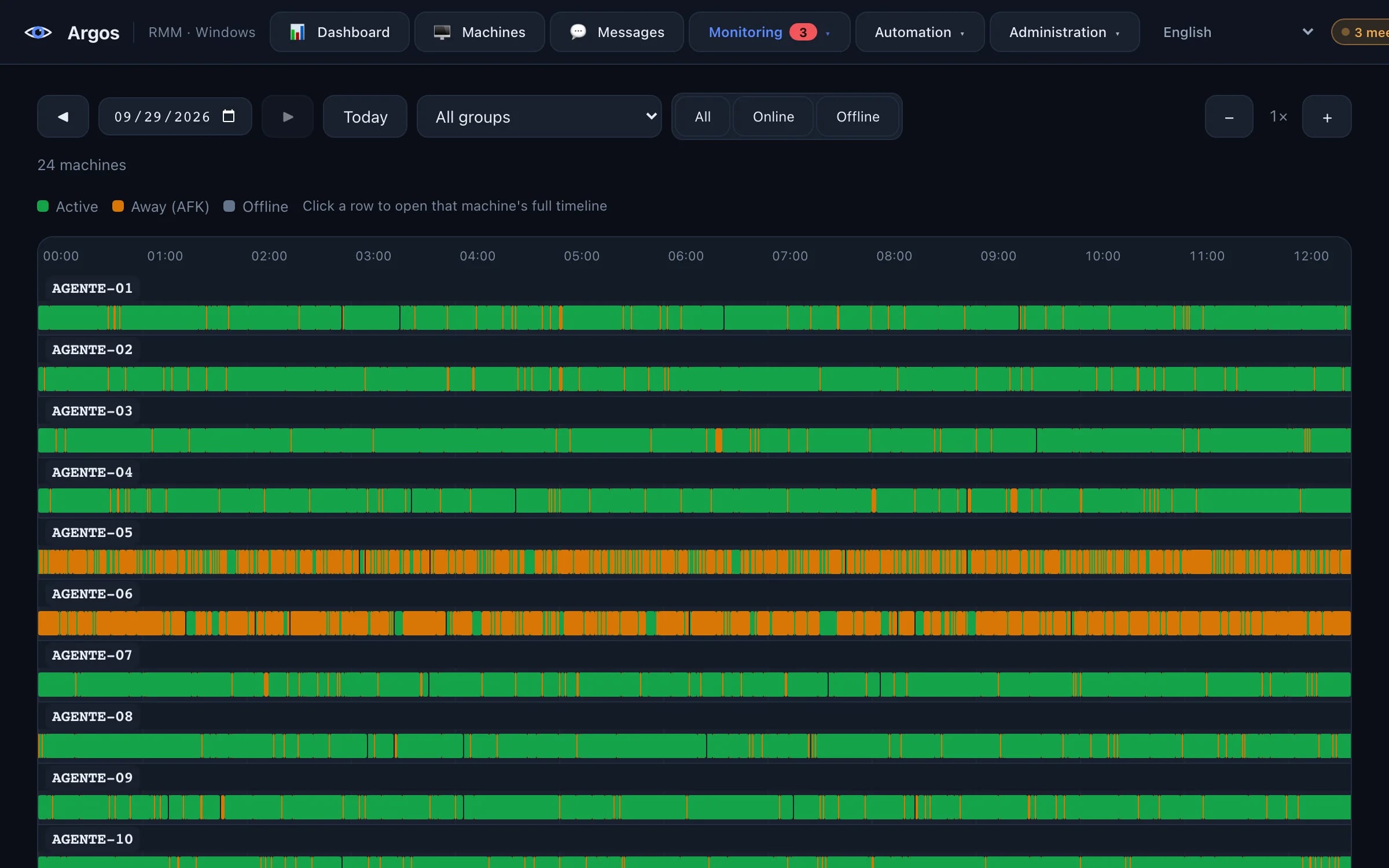 Fleet activity in Argos: one timeline per machine with active stretches and time away during the workday.